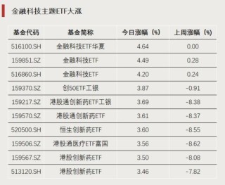 回调后强势归来，这类ETF换手率激增