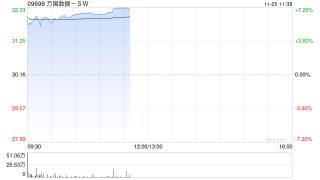 万国数据-SW早盘涨逾6%  机构指AI需求有望推动明年订单强劲增长