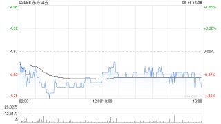 东方证券5月16日斥资998.51万元回购106.04万股A股股份