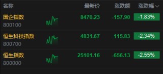 港股午评：恒指跌2.55% 科指跌2.34% 科网股、航空股普跌 油气股大涨 山东墨龙涨近50%