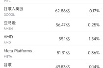 4月8日美股成交额前20：摩根大通称应“不惜一切代价避开特斯拉”