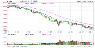 卓创资讯：屠宰量逐步恢复 11月份生猪屠宰毛利回暖