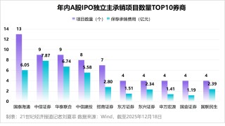 谁在分羹“最赚钱新股”盛宴？IPO热潮下券商的造富“生意经”