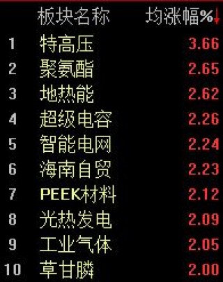 特高压概念爆发，沪指半日微涨0.13%