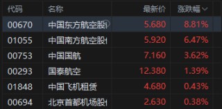 午评：港股恒指跌0.99% 科指跌1.15% 科网股走弱 生物医药股普跌 哔哩哔哩跌超7%