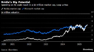 机构：英伟达市值可望扩张到6万亿美元 得益于新一波AI应用黄金浪潮
