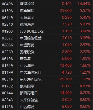 航运及港口板块逆势走强，蓝河控股涨超14%