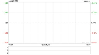 贪玩于10月31日斥资147.75万港元回购10万股