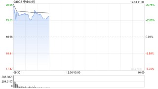 中金公司复牌高开逾7% 吸收合并预案出炉预计总资产规模超万亿元