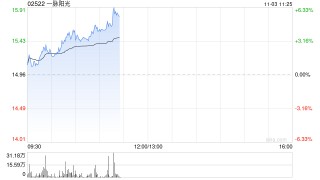 一脉阳光早盘涨逾4% 拟向影禾医脉增资近亿元