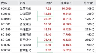 直线拉升！这些板块，逆市大涨