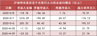 沪深两市主力资金净流出近20亿元 通信等行业实现净流入