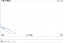 大和：升年底金价预测至每克1,290人民币 重申老铺黄金“买入”评级