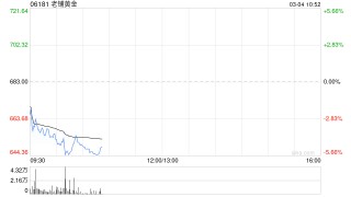 大和：升年底金价预测至每克1,290人民币 重申老铺黄金“买入”评级