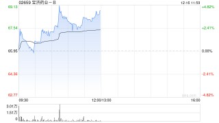 宝济药业-B午前涨超3% 公司晟诺娃®此前获批上市