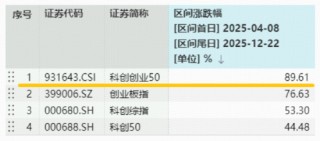 算力芯片概念震荡回升，寒武纪涨超3%登顶A股吸金榜！硬科技宽基——双创龙头ETF（588330）盘中拉升1%