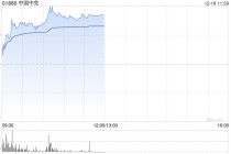 中国中免早盘涨超6% 群益证券给予持有评级