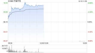中国中免早盘涨超6% 群益证券给予持有评级