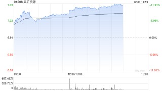 铜业股午前集体走强 五矿资源及江西铜业股份均涨逾8%