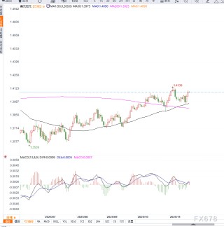 美元指数走强，带动美元兑加元接近前期高点，等待突破