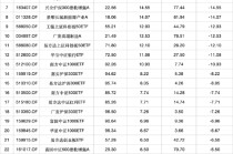2024股票型基金机构增仓榜：广发沪深300ETF联接A增30.60%夺冠，广发上证科创板50ETF增25.83%居次