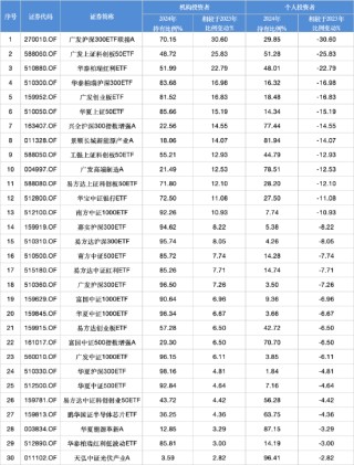 2024股票型基金机构增仓榜：广发沪深300ETF联接A增30.60%夺冠，广发上证科创板50ETF增25.83%居次