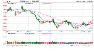 光大期货0113热点追踪：棕榈油5连阳，反弹还是反转？