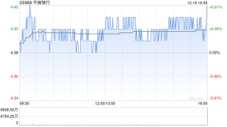 大摩：升中国银行目标价至6.3港元 评级“增持”