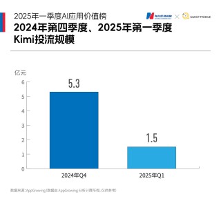 国内AI应用市场Q1剧变：DeepSeek登顶，腾讯元宝狂飙，Kimi失速，“场景为王”时代开启｜2025年一季度AI应用价值榜