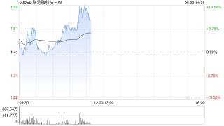 联易融科技-W持续上涨逾13% 公司深厚布局数字货币领域