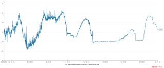 关于沃什被提名、降息缩表和贵金属价格波动