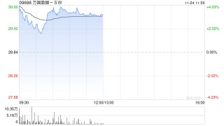 万国数据-SW午前涨超3% 机构看好AI需求将推动明年订单强劲增长
