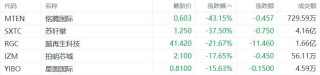 美股异动丨铭腾国际跌43.15%，为跌幅最大的中概股