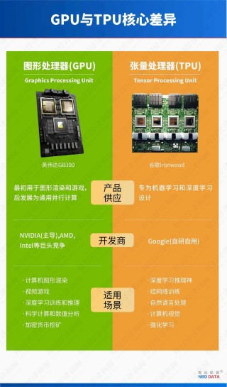 5000亿美元市值大挪移：TPU对决GPU，谷歌能否终结英伟达霸权？