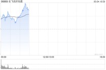 长飞光纤光缆早盘涨超9% 光纤光缆行业价格大幅上调