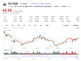 71岁董明珠，100%赞成票，再干3年！有望连任格力电器董事长，开启她执掌格力电器的第五个三年任期