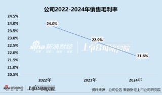 凯诘电商转战港交所：品牌自运营成趋势行业景气度下滑、业绩接连双降 前五大品牌GMV占比超80%
