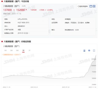 4个月涨超190% 六氟磷酸锂现货报价已突破15万元！企业仍看好？【SMM专题】
