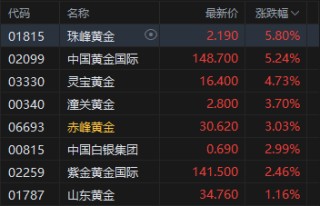 午评：港股恒指跌0.24% 科指涨0.11% 黄金股普涨 创新药概念走弱 海伟股份上市首日破发