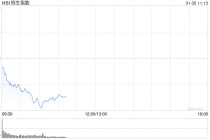 快讯：恒指低开0.65% 科指跌0.88% 科网股、黄金股普跌 赤峰黄金跌超8%