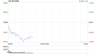 快讯：恒指低开0.65% 科指跌0.88% 科网股、黄金股普跌 赤峰黄金跌超8%