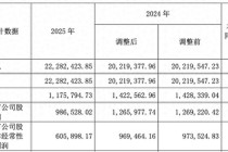 长城汽车去年营收2228亿元创新高，净利近百亿元下滑两成