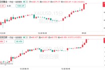 贵金属的“疯狂星期一”！金银价格“狂飙”，双双刷新历史新高