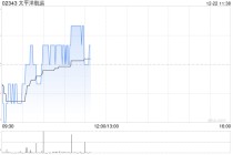 小摩：降太平洋航运目标价至2.7港元 重申“增持”评级