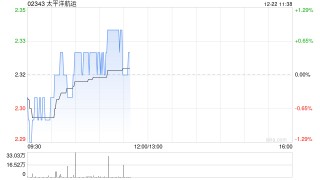 小摩：降太平洋航运目标价至2.7港元 重申“增持”评级