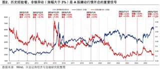 兴证策略张启尧团队：岁末年初窗口，非银异动的信号