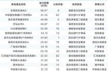 3月基金新发规模超千亿 “硬科技”产品成绝对主力