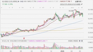 港股异动丨裕元集团跌超6% 2025年盈利下跌2.89%