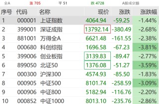 直线拉升！这些板块，逆市大涨