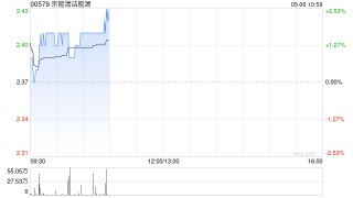 交银国际：升京能清洁能源目标价至3.03港元 维持“买入”评级